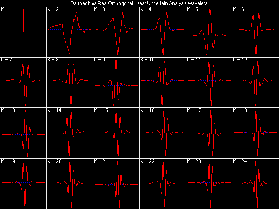 DROLU Analysis Wavelets